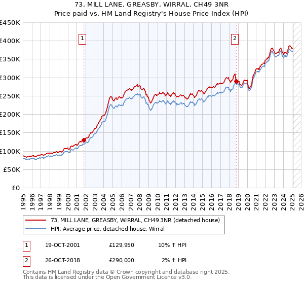 73, MILL LANE, GREASBY, WIRRAL, CH49 3NR: Price paid vs HM Land Registry's House Price Index