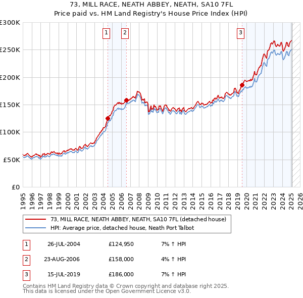 73, MILL RACE, NEATH ABBEY, NEATH, SA10 7FL: Price paid vs HM Land Registry's House Price Index
