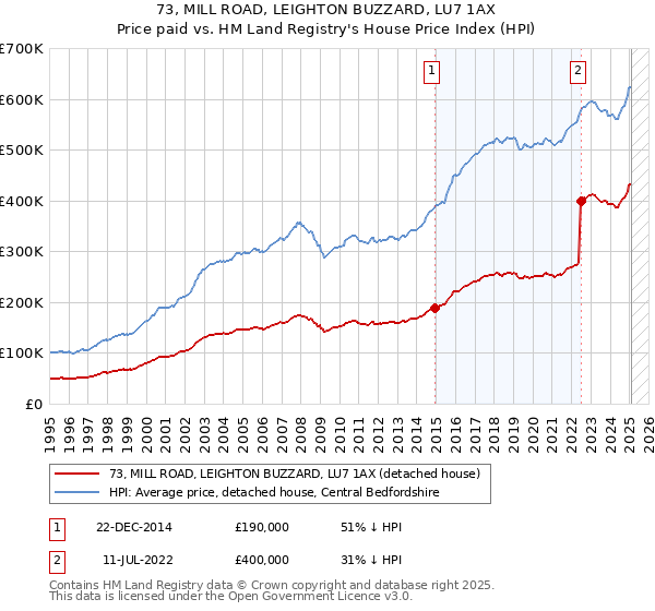 73, MILL ROAD, LEIGHTON BUZZARD, LU7 1AX: Price paid vs HM Land Registry's House Price Index