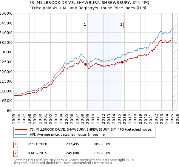 73, MILLBROOK DRIVE, SHAWBURY, SHREWSBURY, SY4 4PQ: Price paid vs HM Land Registry's House Price Index