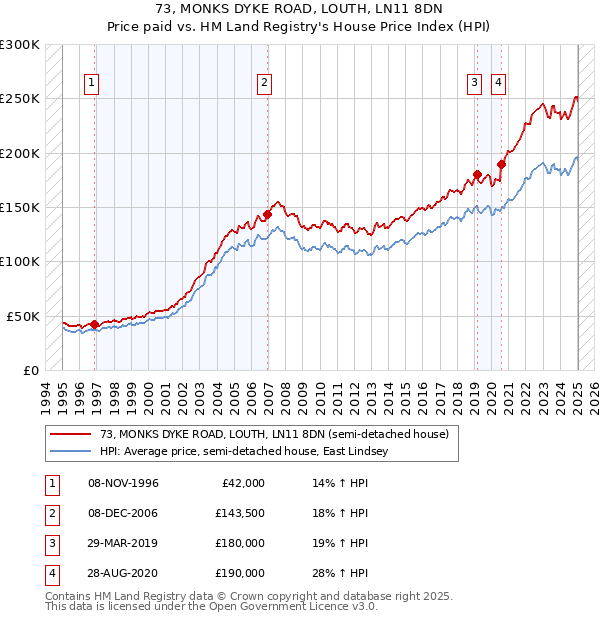 73, MONKS DYKE ROAD, LOUTH, LN11 8DN: Price paid vs HM Land Registry's House Price Index