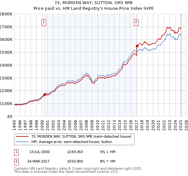73, MORDEN WAY, SUTTON, SM3 9PB: Price paid vs HM Land Registry's House Price Index