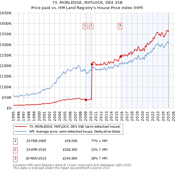 73, MORLEDGE, MATLOCK, DE4 3SB: Price paid vs HM Land Registry's House Price Index