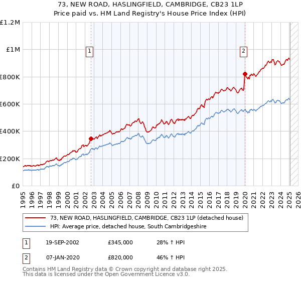 73, NEW ROAD, HASLINGFIELD, CAMBRIDGE, CB23 1LP: Price paid vs HM Land Registry's House Price Index