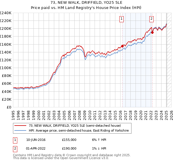 73, NEW WALK, DRIFFIELD, YO25 5LE: Price paid vs HM Land Registry's House Price Index