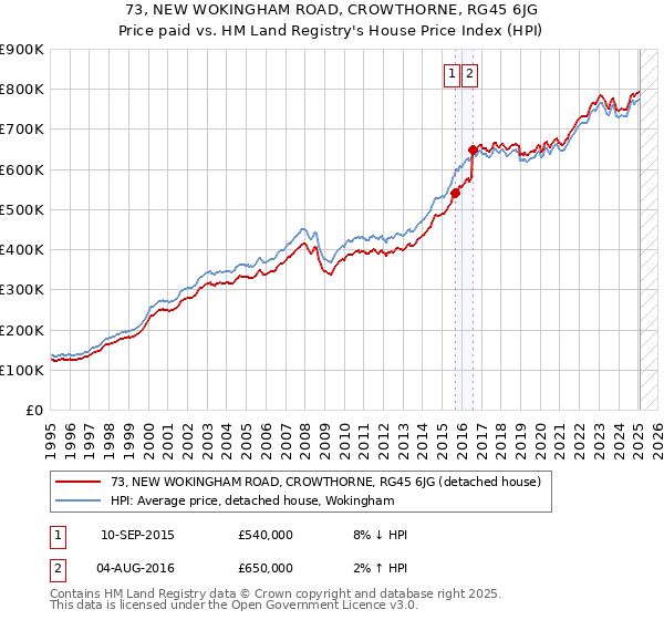 73, NEW WOKINGHAM ROAD, CROWTHORNE, RG45 6JG: Price paid vs HM Land Registry's House Price Index