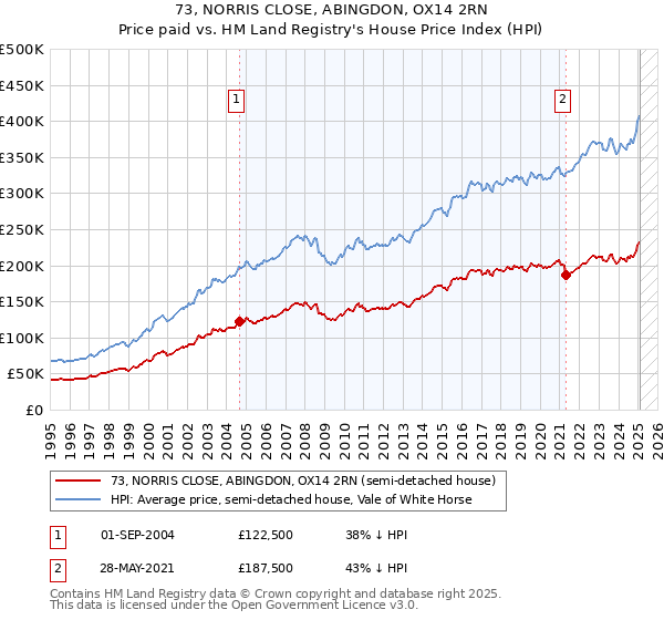 73, NORRIS CLOSE, ABINGDON, OX14 2RN: Price paid vs HM Land Registry's House Price Index
