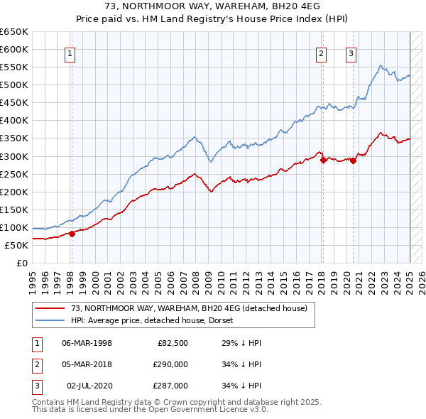 73, NORTHMOOR WAY, WAREHAM, BH20 4EG: Price paid vs HM Land Registry's House Price Index