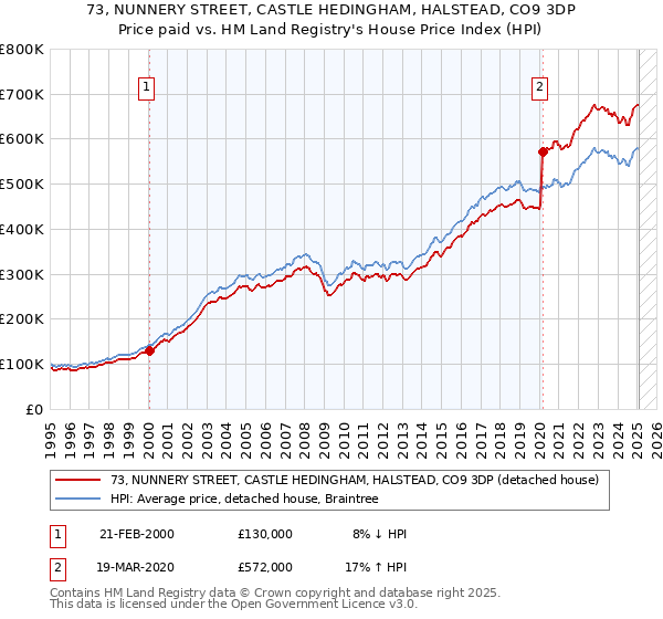 73, NUNNERY STREET, CASTLE HEDINGHAM, HALSTEAD, CO9 3DP: Price paid vs HM Land Registry's House Price Index