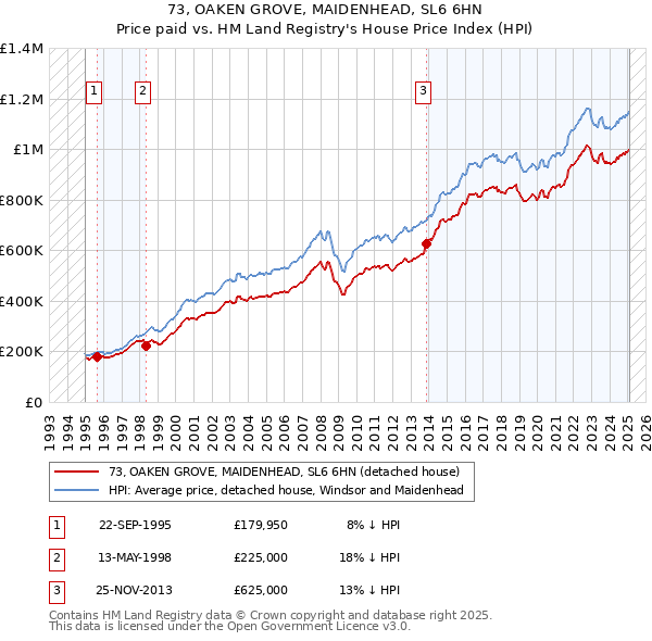 73, OAKEN GROVE, MAIDENHEAD, SL6 6HN: Price paid vs HM Land Registry's House Price Index