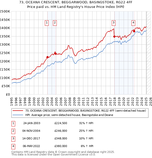 73, OCEANA CRESCENT, BEGGARWOOD, BASINGSTOKE, RG22 4FF: Price paid vs HM Land Registry's House Price Index