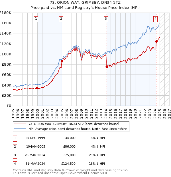 73, ORION WAY, GRIMSBY, DN34 5TZ: Price paid vs HM Land Registry's House Price Index