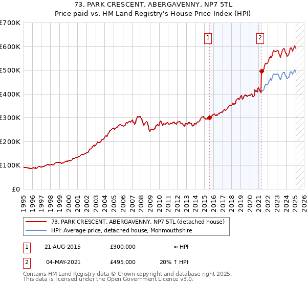 73, PARK CRESCENT, ABERGAVENNY, NP7 5TL: Price paid vs HM Land Registry's House Price Index