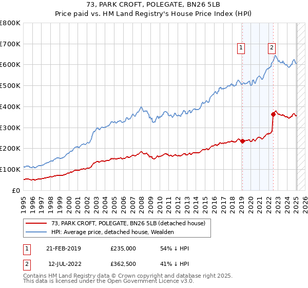 73, PARK CROFT, POLEGATE, BN26 5LB: Price paid vs HM Land Registry's House Price Index