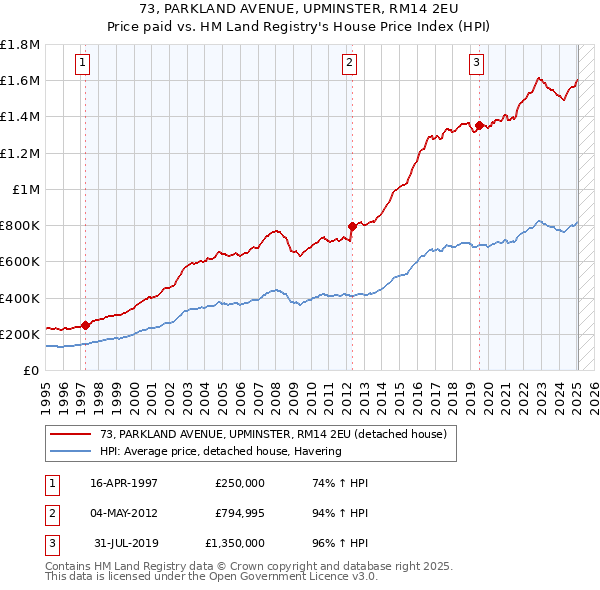 73, PARKLAND AVENUE, UPMINSTER, RM14 2EU: Price paid vs HM Land Registry's House Price Index