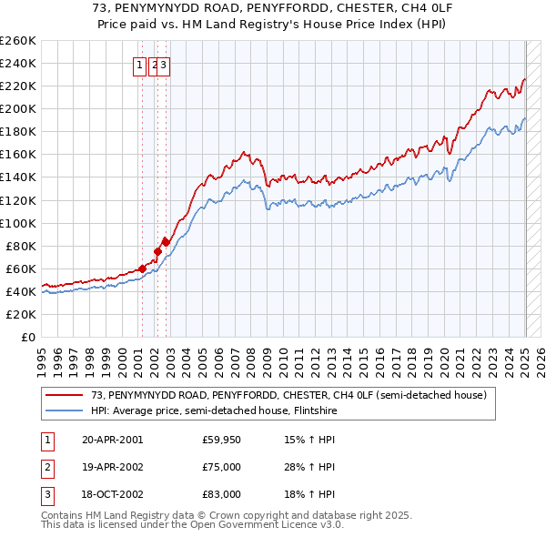 73, PENYMYNYDD ROAD, PENYFFORDD, CHESTER, CH4 0LF: Price paid vs HM Land Registry's House Price Index