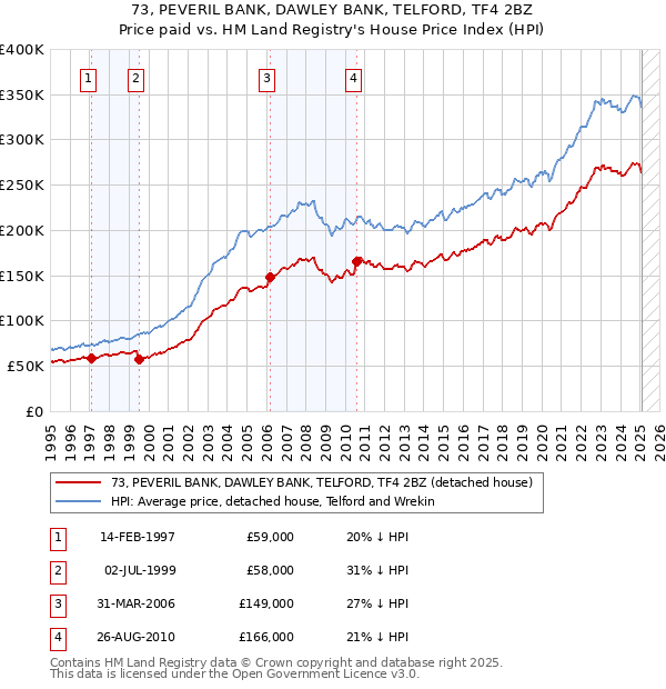 73, PEVERIL BANK, DAWLEY BANK, TELFORD, TF4 2BZ: Price paid vs HM Land Registry's House Price Index