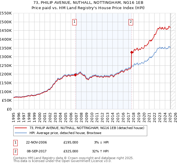 73, PHILIP AVENUE, NUTHALL, NOTTINGHAM, NG16 1EB: Price paid vs HM Land Registry's House Price Index
