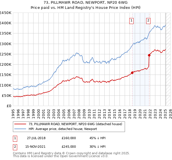 73, PILLMAWR ROAD, NEWPORT, NP20 6WG: Price paid vs HM Land Registry's House Price Index