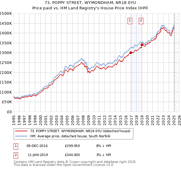 73, POPPY STREET, WYMONDHAM, NR18 0YU: Price paid vs HM Land Registry's House Price Index