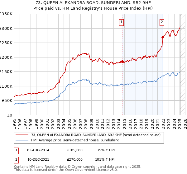 73, QUEEN ALEXANDRA ROAD, SUNDERLAND, SR2 9HE: Price paid vs HM Land Registry's House Price Index
