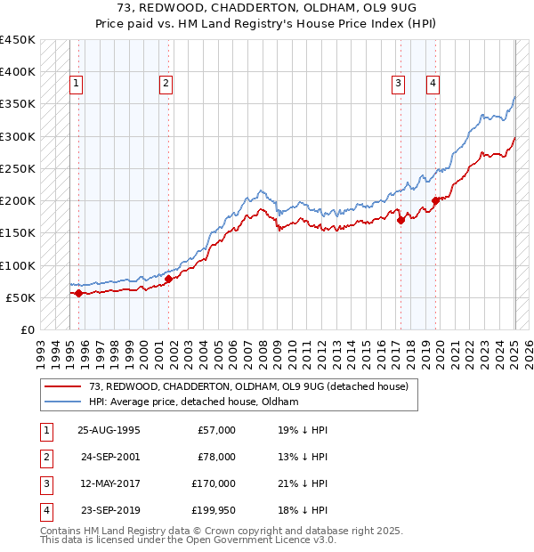 73, REDWOOD, CHADDERTON, OLDHAM, OL9 9UG: Price paid vs HM Land Registry's House Price Index