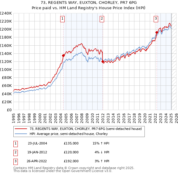 73, REGENTS WAY, EUXTON, CHORLEY, PR7 6PG: Price paid vs HM Land Registry's House Price Index