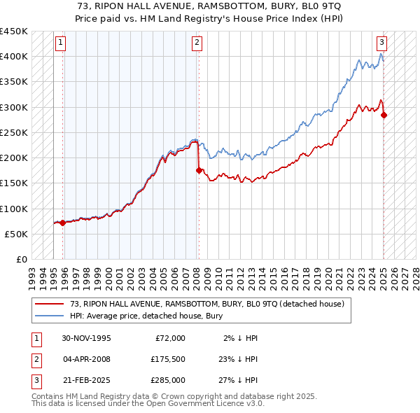 73, RIPON HALL AVENUE, RAMSBOTTOM, BURY, BL0 9TQ: Price paid vs HM Land Registry's House Price Index