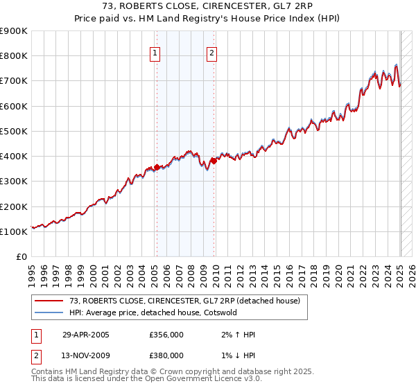 73, ROBERTS CLOSE, CIRENCESTER, GL7 2RP: Price paid vs HM Land Registry's House Price Index