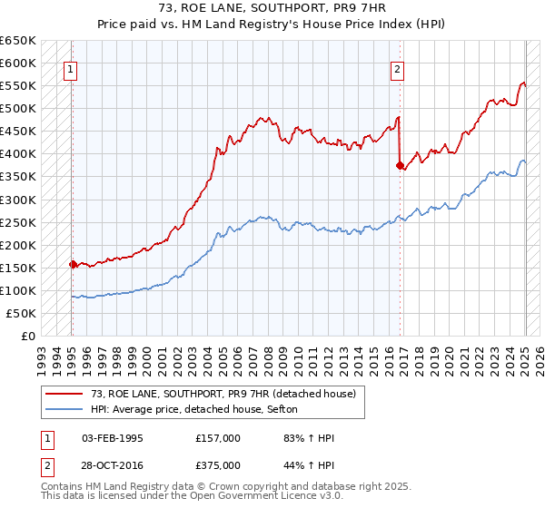 73, ROE LANE, SOUTHPORT, PR9 7HR: Price paid vs HM Land Registry's House Price Index