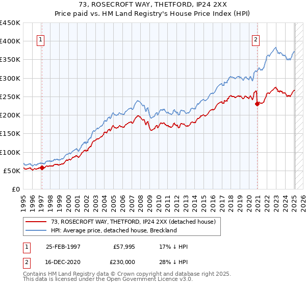 73, ROSECROFT WAY, THETFORD, IP24 2XX: Price paid vs HM Land Registry's House Price Index