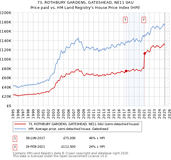 73, ROTHBURY GARDENS, GATESHEAD, NE11 0AU: Price paid vs HM Land Registry's House Price Index