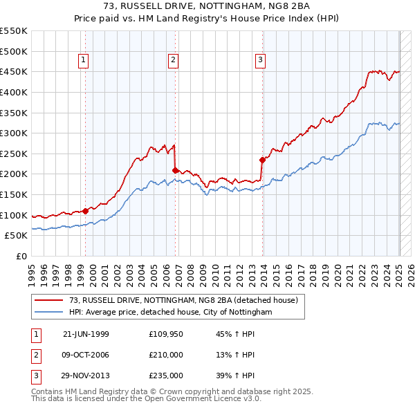 73, RUSSELL DRIVE, NOTTINGHAM, NG8 2BA: Price paid vs HM Land Registry's House Price Index