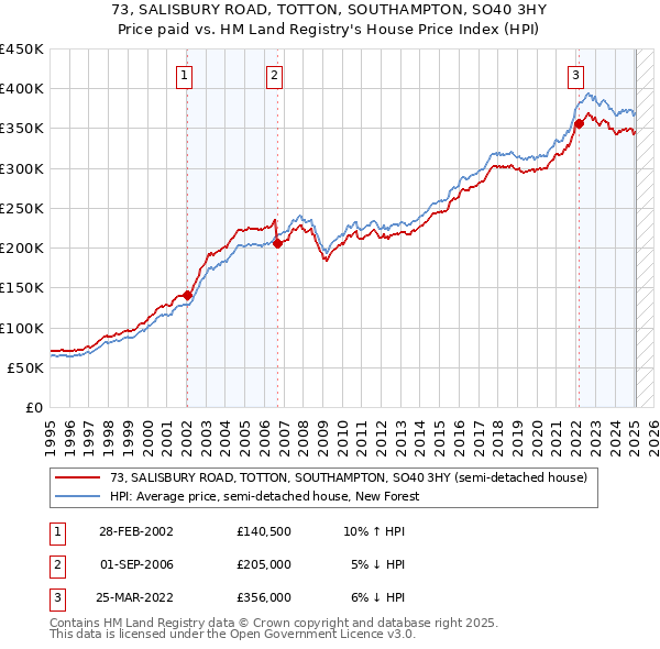 73, SALISBURY ROAD, TOTTON, SOUTHAMPTON, SO40 3HY: Price paid vs HM Land Registry's House Price Index