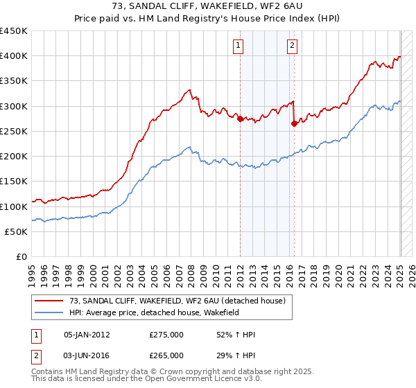 73, SANDAL CLIFF, WAKEFIELD, WF2 6AU: Price paid vs HM Land Registry's House Price Index