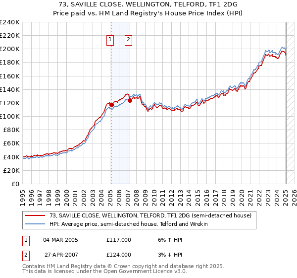 73, SAVILLE CLOSE, WELLINGTON, TELFORD, TF1 2DG: Price paid vs HM Land Registry's House Price Index
