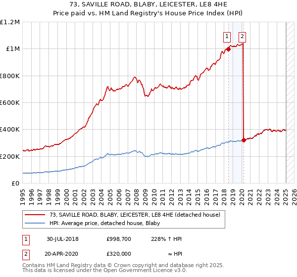 73, SAVILLE ROAD, BLABY, LEICESTER, LE8 4HE: Price paid vs HM Land Registry's House Price Index