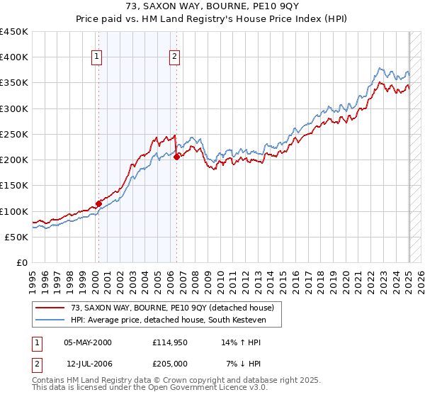 73, SAXON WAY, BOURNE, PE10 9QY: Price paid vs HM Land Registry's House Price Index
