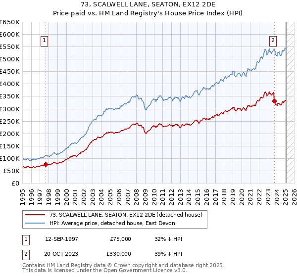 73, SCALWELL LANE, SEATON, EX12 2DE: Price paid vs HM Land Registry's House Price Index