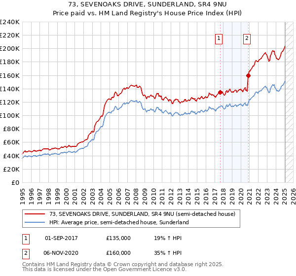 73, SEVENOAKS DRIVE, SUNDERLAND, SR4 9NU: Price paid vs HM Land Registry's House Price Index