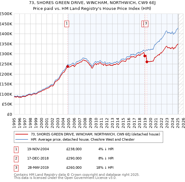 73, SHORES GREEN DRIVE, WINCHAM, NORTHWICH, CW9 6EJ: Price paid vs HM Land Registry's House Price Index