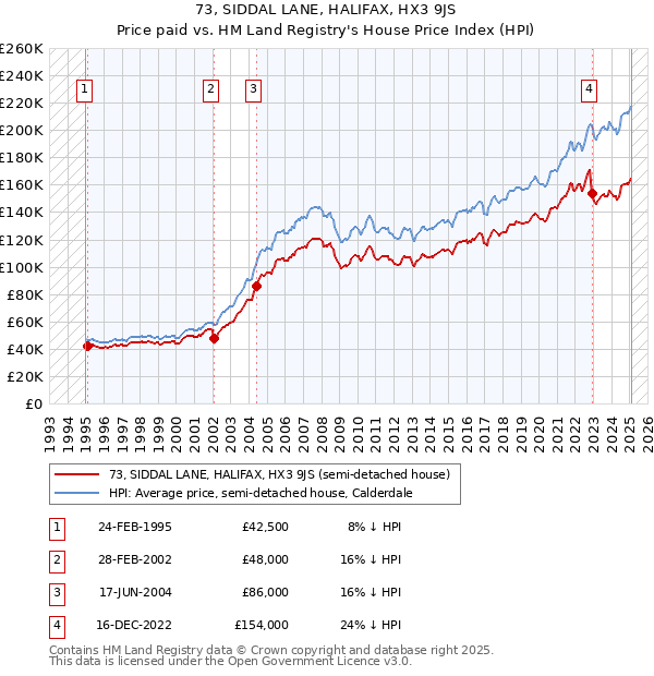 73, SIDDAL LANE, HALIFAX, HX3 9JS: Price paid vs HM Land Registry's House Price Index
