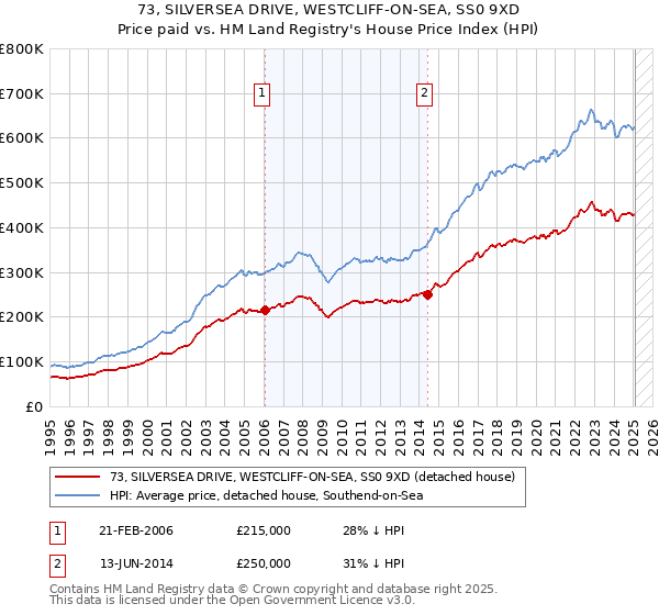 73, SILVERSEA DRIVE, WESTCLIFF-ON-SEA, SS0 9XD: Price paid vs HM Land Registry's House Price Index