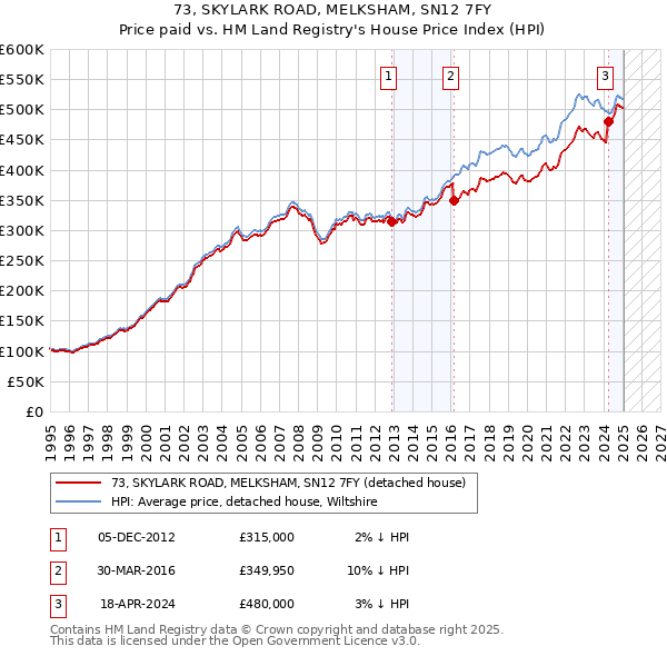 73, SKYLARK ROAD, MELKSHAM, SN12 7FY: Price paid vs HM Land Registry's House Price Index