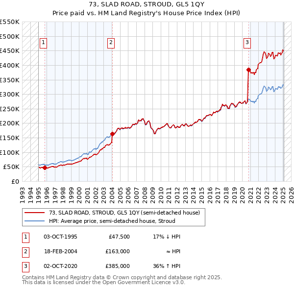 73, SLAD ROAD, STROUD, GL5 1QY: Price paid vs HM Land Registry's House Price Index