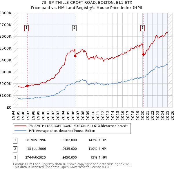 73, SMITHILLS CROFT ROAD, BOLTON, BL1 6TX: Price paid vs HM Land Registry's House Price Index
