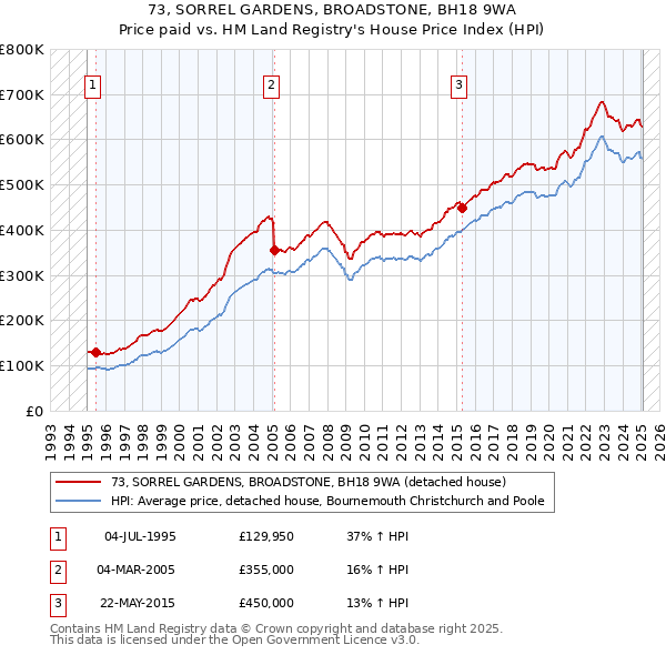 73, SORREL GARDENS, BROADSTONE, BH18 9WA: Price paid vs HM Land Registry's House Price Index