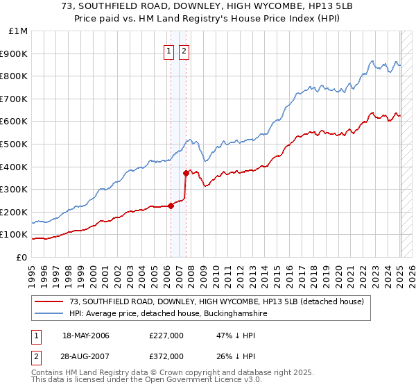 73, SOUTHFIELD ROAD, DOWNLEY, HIGH WYCOMBE, HP13 5LB: Price paid vs HM Land Registry's House Price Index