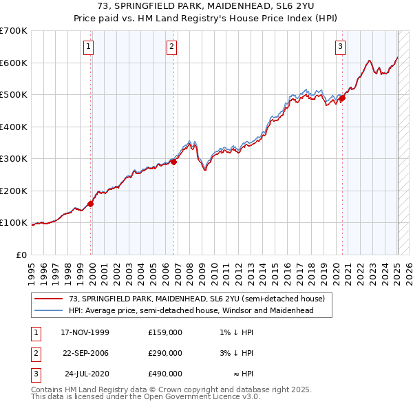 73, SPRINGFIELD PARK, MAIDENHEAD, SL6 2YU: Price paid vs HM Land Registry's House Price Index