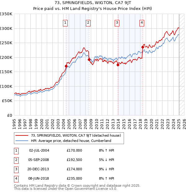 73, SPRINGFIELDS, WIGTON, CA7 9JT: Price paid vs HM Land Registry's House Price Index